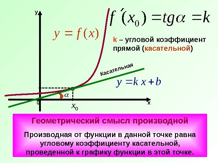 хy 00 х  ktgxf)( 0 bxky k – угловой коэффициент прямой ( касательной