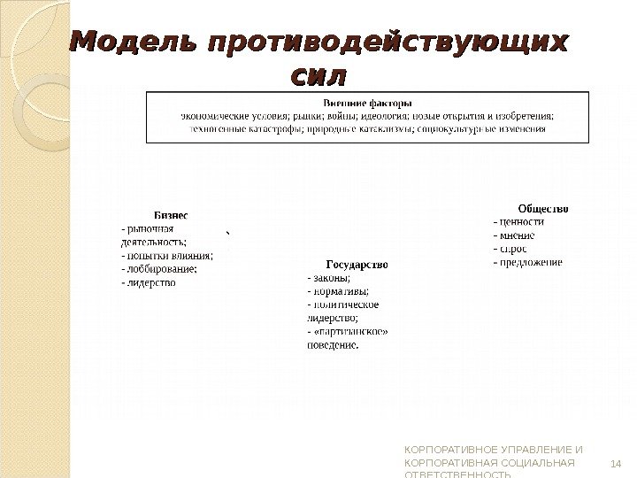 Модель противодействующих силсил 14 КОРПОРАТИВНОЕ УПРАВЛЕНИЕ И КОРПОРАТИВНАЯ СОЦИАЛЬНАЯ ОТВЕТСТВЕННОСТЬ  