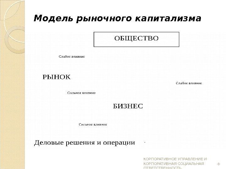 Модель рыночного капитализма 8 КОРПОРАТИВНОЕ УПРАВЛЕНИЕ И КОРПОРАТИВНАЯ СОЦИАЛЬНАЯ ОТВЕТСТВЕННОСТЬ  