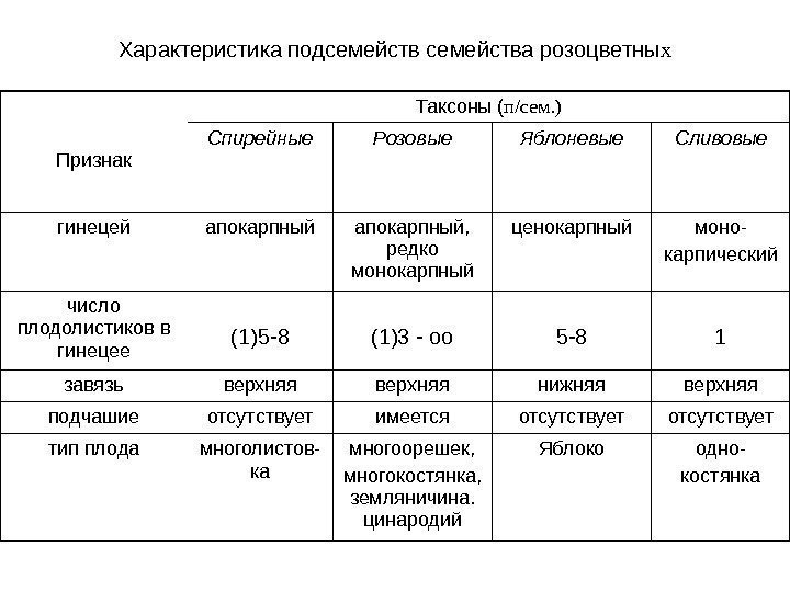 Характеристика подсемейства розоцветны х Признак Таксоны ( п / сем. ) Спирейные Розовые Яблоневые