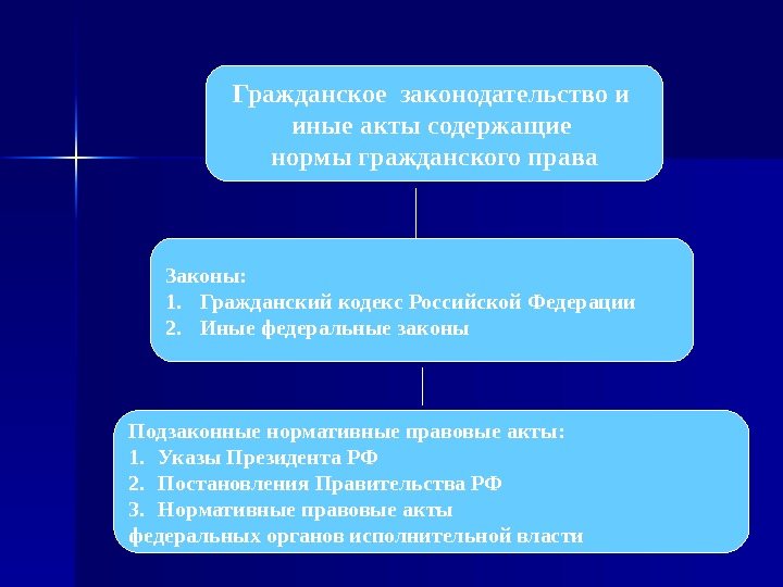 Сложный план основные понятия и нормы гражданского права