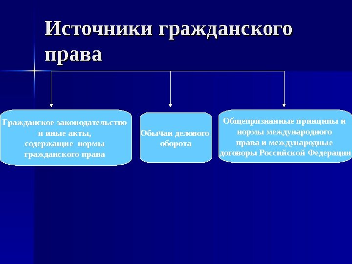 Гражданское законодательство схема