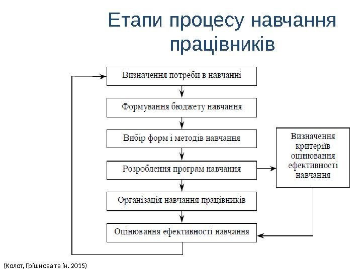 Етапи процесу навчання працівників (Колот, Грішнова та ін. 2015) 