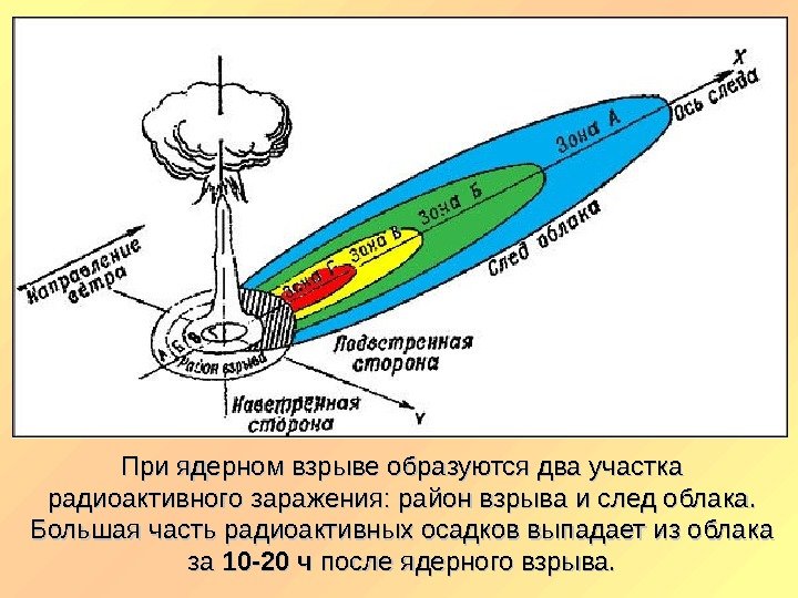 При ядерном взрыве образуются два участка радиоактивного заражения: район взрыва и след облака. 