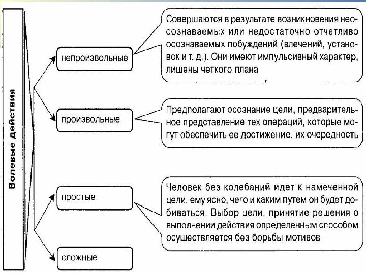 Сложное волевое действие схема