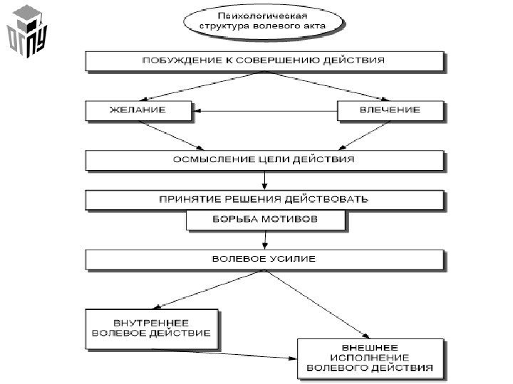 Психологическая структура волевого акта схема