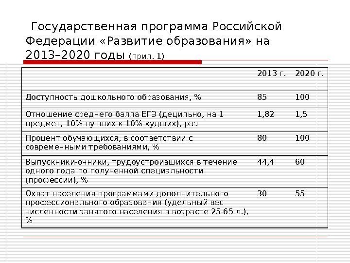  Государственная программа Российской Федерации «Развитие образования» на 2013– 2020 годы (прил. 1) 2013
