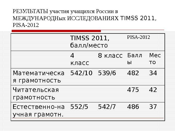   РЕЗУЛЬТАТЫ участия учащихся России в МЕЖДУНАРОДНых ИССЛЕДОВАНИЯХ TIMSS 2011, PISA-2012 TIMSS 2011,