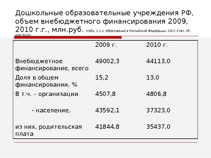   Дошкольные образовательные учреждения РФ,  объем внебюджетного финансирования 2009,  2010 г.