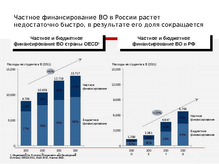   Частное финансирование ВО в России растет недостаточно быстро, в результате его доля