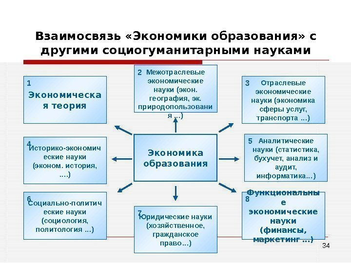   34 Взаимосвязь «Экономики образования» с другими социогуманитарными науками Экономика образования. Экономическа я