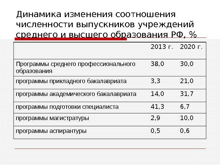   Динамика изменения соотношения численности выпускников учреждений среднего и высшего образования РФ, 