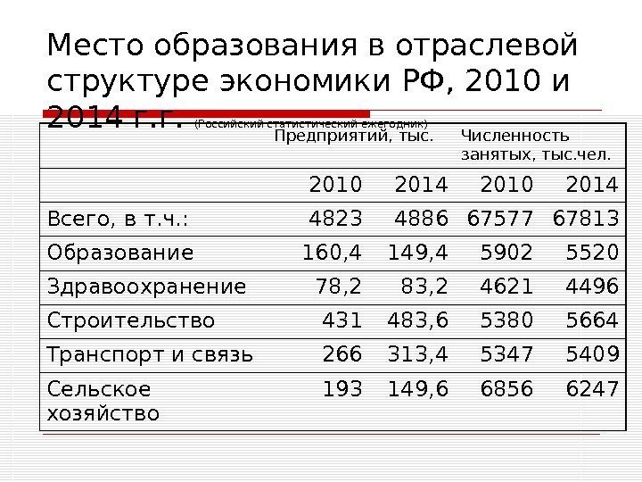   Место образования в отраслевой структуре экономики РФ, 2010 и 2014 г. г.