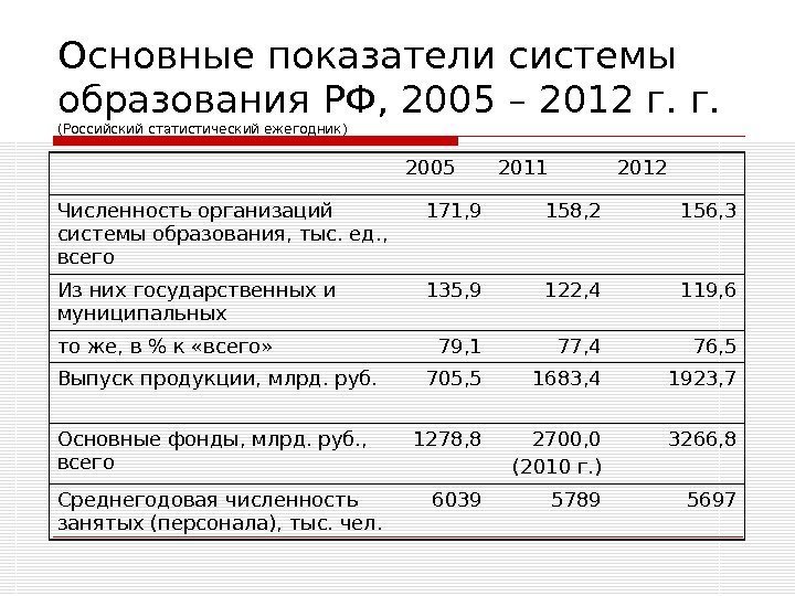   Основные показатели системы образования РФ, 2005 – 2012 г. г.  (Российский