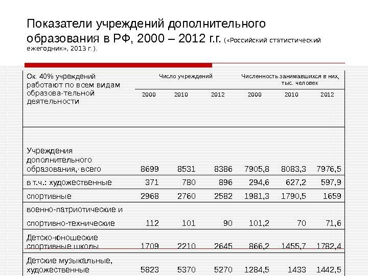   Показатели учреждений дополнительного образования в РФ, 2000 – 2012 г. г. 