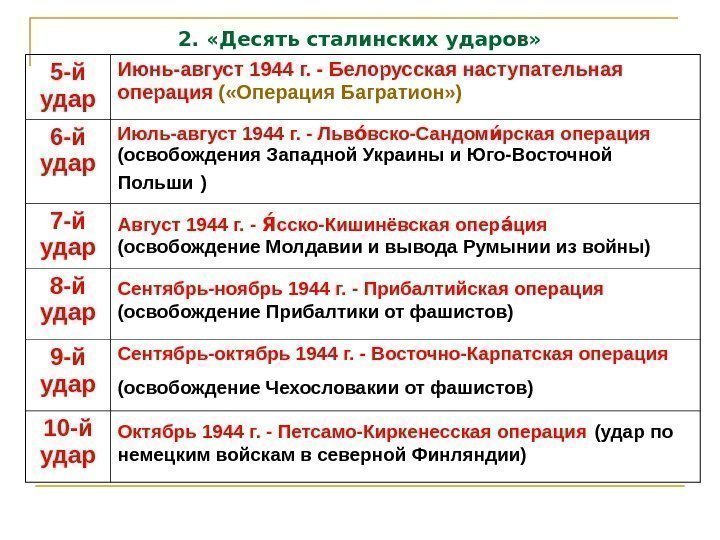 События относящиеся к 10 веку. 10 Сталинских ударов операции. 10 Сталинских ударов таблица. Карта 10 сталинских ударов 1944. 10 Ударов Сталина.
