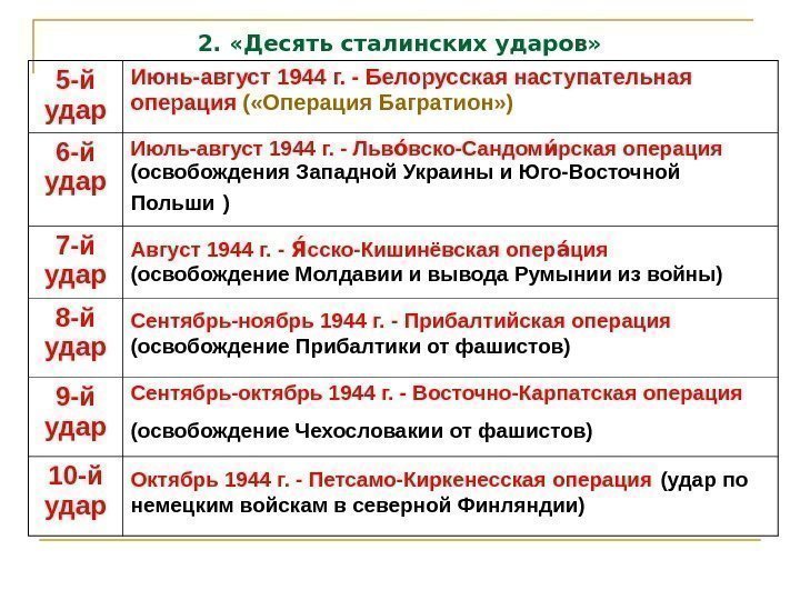 2.  «Десять сталинских ударов» 5 -й удар Июнь-август 1944 г. - Белорусская наступательная