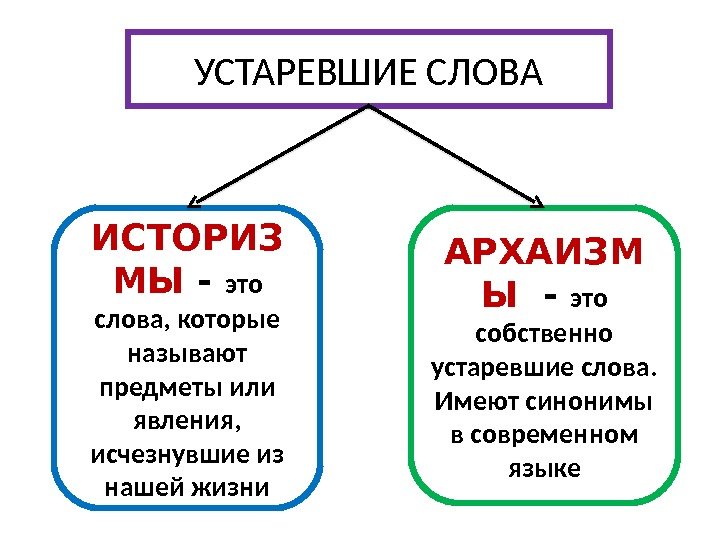 Исконно русские слова архаизмы. Типы устаревших слов в русском языке. Устаревшие слова и их типы в русском языке. Устаревстаревшие слова. Устаревшая лексика архаизмы и историзмы.