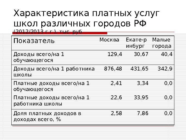 Характеристика платных услуг школ различных городов РФ (2012/2013 г. г. ), тыс. руб. Показатель