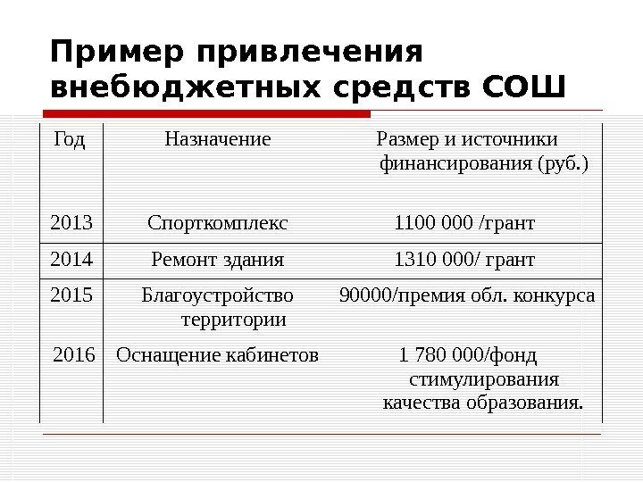 Пример привлечения внебюджетных средств СОШ Год Назначение Размер и источники финансирования (руб. ) 2013
