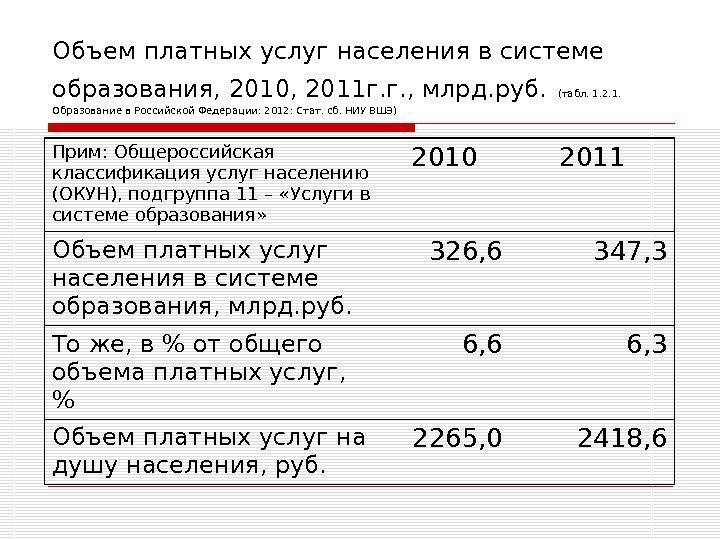 Объем платных услуг населения в системе образования, 2010, 2011 г. г. , млрд. руб.