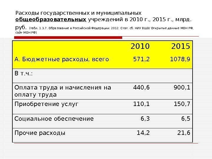 Расходы государственных и муниципальных общеобразовательных учреждений в 2010 г. , 2015 г. , млрд.