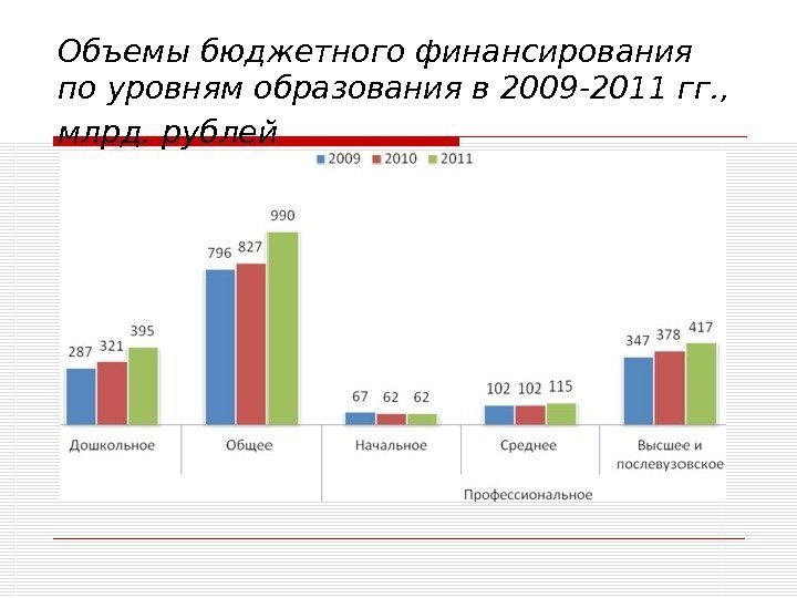 Объемы бюджетного финансирования по уровням образования в 2009 -2011 гг. ,  млрд. рублей
