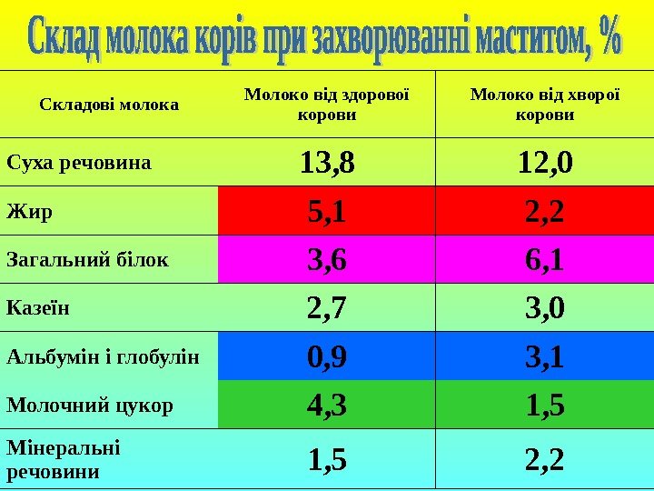   Складові молока Молоко від здорової корови Молоко від хворої корови Суха речовина