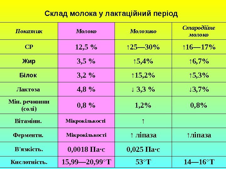   Склад молока у лактаційний період  Показник Молоко Молозиво Стародійне молоко СР