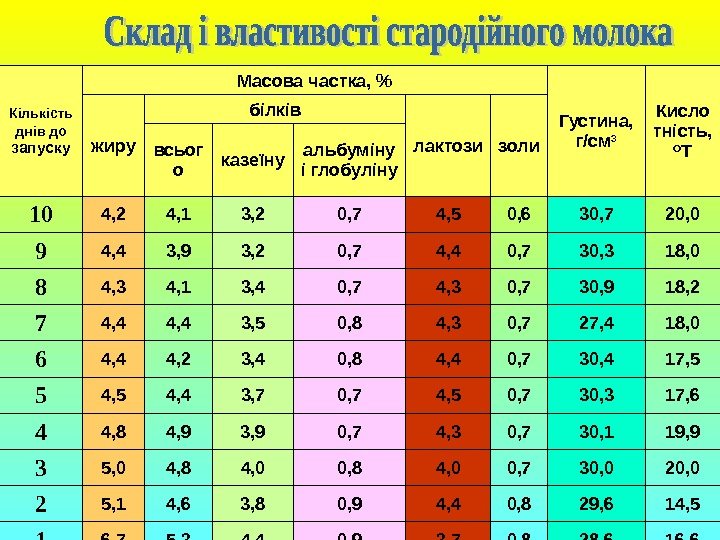   Кількість днів до  запуску Масова частка,  Густина,  г/см 3