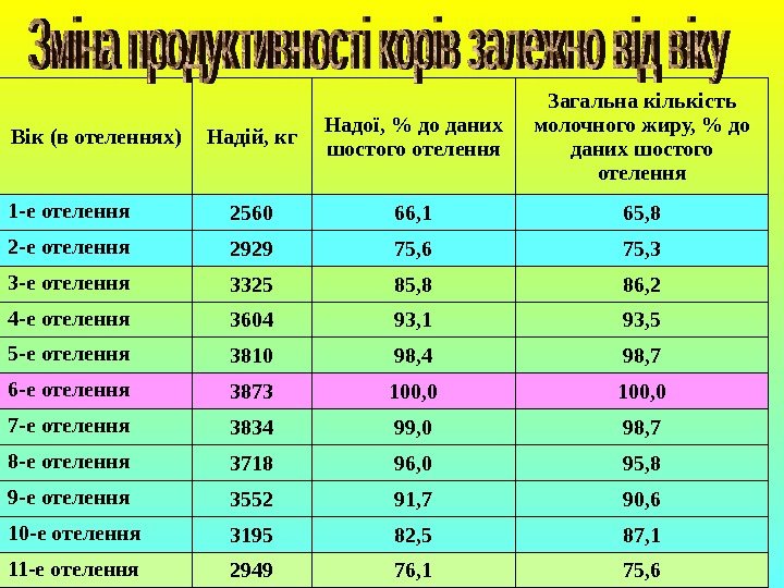   Вік (в отеленнях) Надій, кг Надої,  до даних шостого отелення Загальна