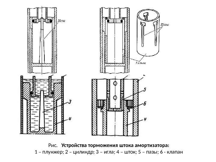 Рис. Устройства торможения штока амортизатора: 1 – плунжер; 2 – цилиндр; 3 – игла;