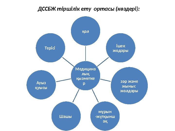 Медицина лық қызметке р  қол ішек жодары зәр және жыныс  жолдары мұрын