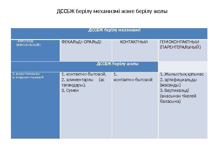   ДССБЖ берілу механизмі   АЭРОГЕНДІ  (АЭРОЗОЛЬНЫЙ)    ФЕКАЛЬДІ-ОРАЛЬДІ