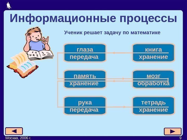 Москва, 2006 г. 9 Информационные процессы Ученик решает задачу по математике глаза передача книга
