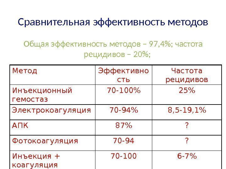 Сравнительная эффективность методов Общая эффективность методов – 97, 4; частота рецидивов – 20; Метод