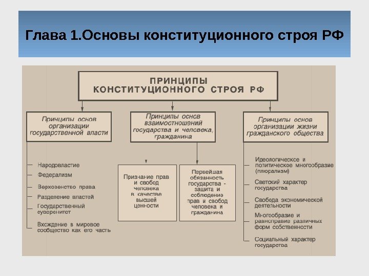 Глава 1. Основы конституционного строя РФ 