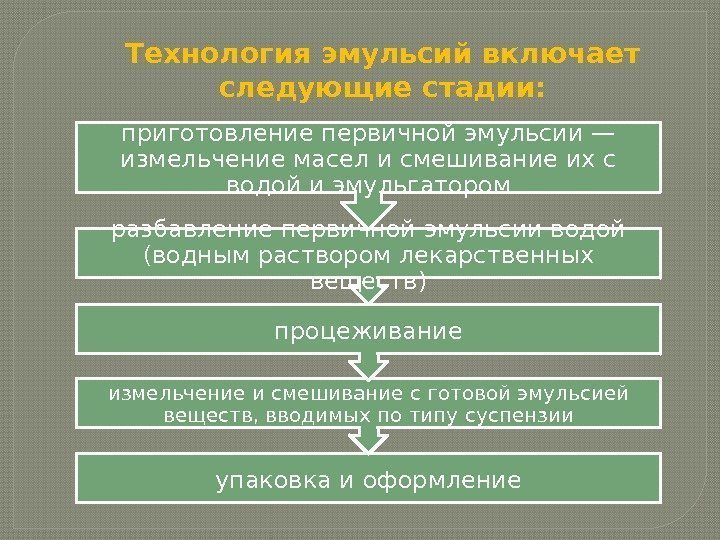 упаковка и оформлениеизмельчение и смешивание с готовой эмульсией веществ, вводимых по типу суспензии процеживаниеразбавление