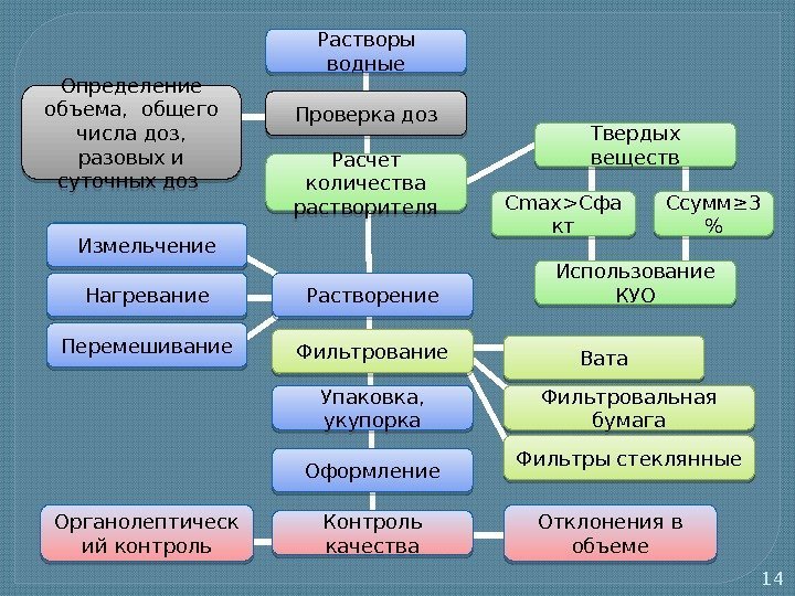 14 Растворы водные Проверка доз Расчет количества растворителя. Определение объема,  общего числа доз,