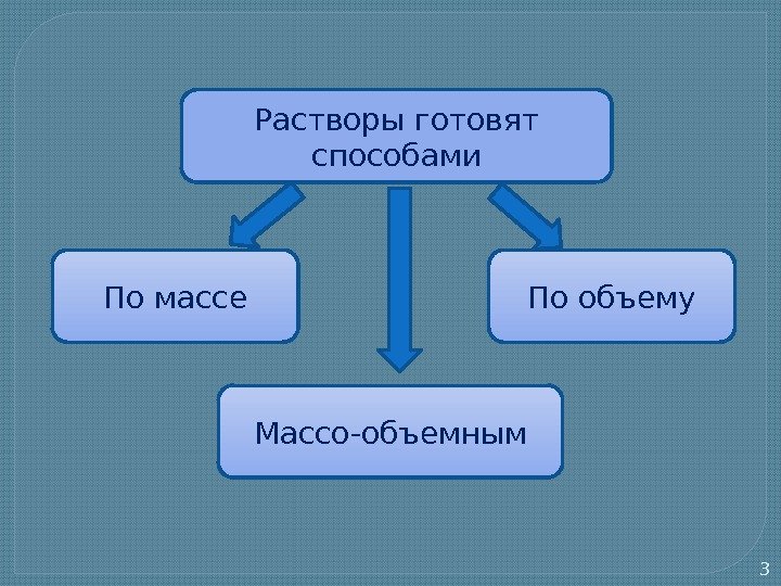 3 Растворы готовят способами По массе По объему Массо-объемным  