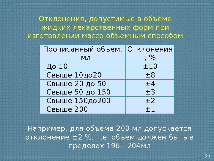 21 Отклонения, допустимые в объеме жидких лекарственных форм при изготовлении массо-объемным способом Прописанный объем,