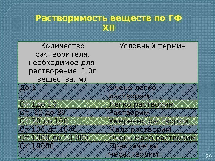 26 Количество растворителя, необходимое для  растворения 1, 0 г вещества, мл Условный термин