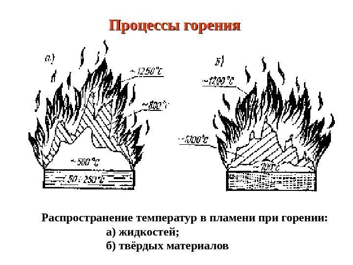 Процессы горения Распространение температур в пламени при горении: а) жидкостей; б) твёрдых материалов 