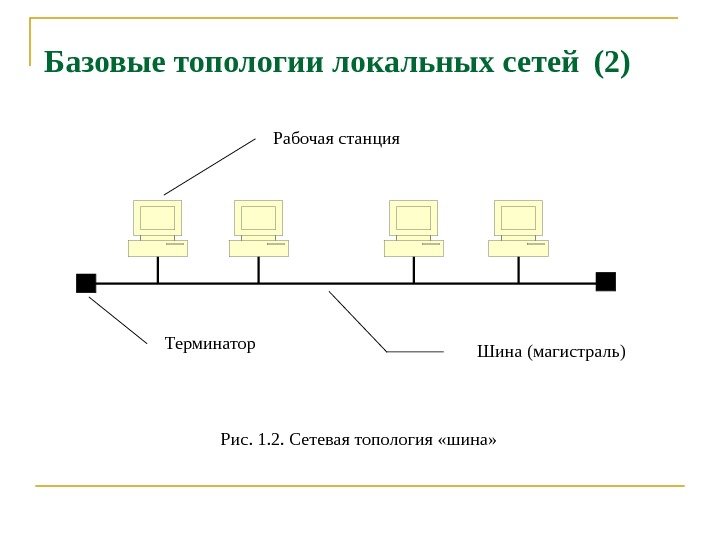 Базовые топологии локальных сетей  (2) Шина (магистраль )Рабочая станция Терминатор Рис. 1. 2.
