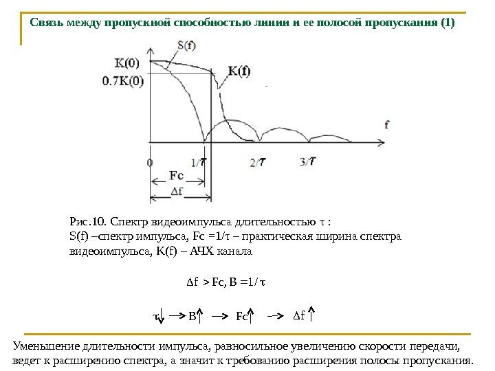 Связь между пропускной способностью линии и ее полосой пропускания (1) Рис. 10. Спектр видеоимпульса