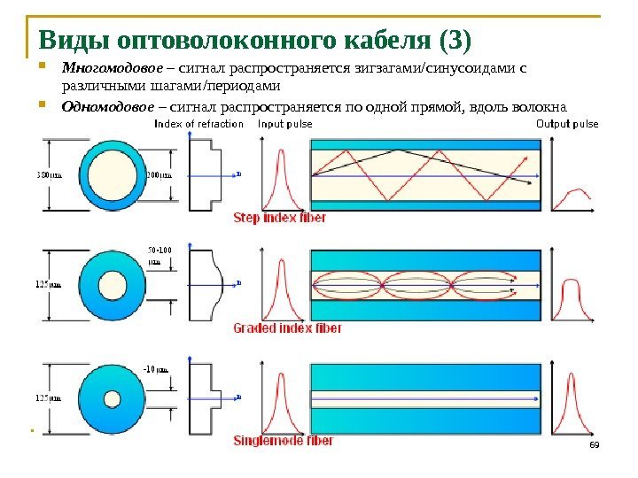 Виды оптоволоконного кабеля (3) Многомодовое – сигнал распространяется зигзагами/синусоидами с различными шагами / периодами