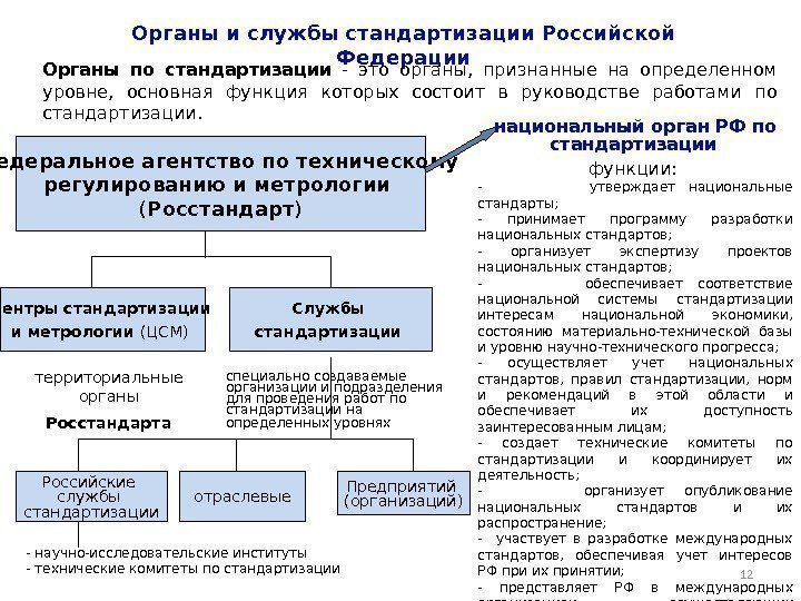 12 Органы и службы стандартизации Российской Федерации Органы по стандартизации  - это органы,