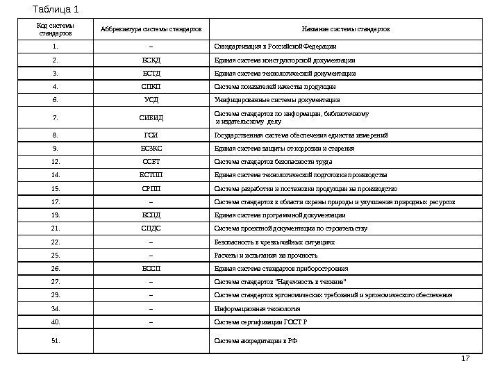 17 Таблица 1  Код системы стандартов Аббревиатура системы стандартов Название системы стандартов 1.