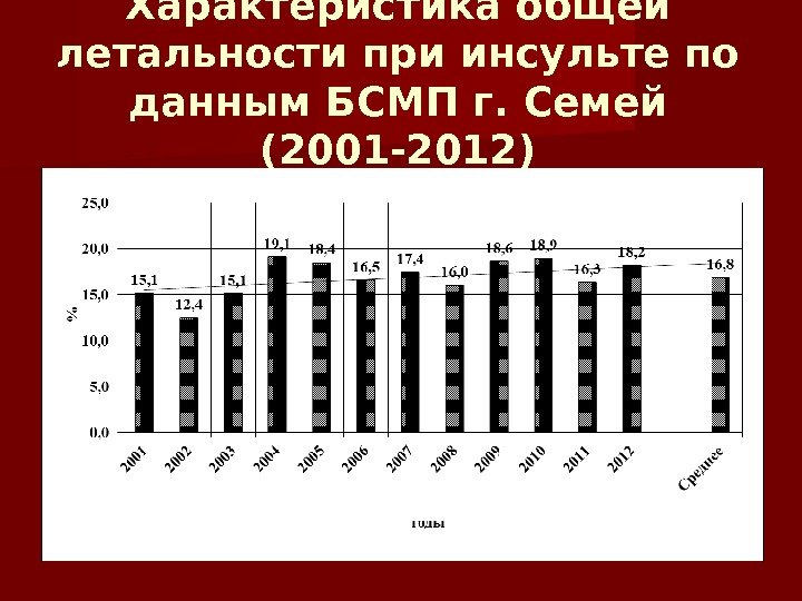 Характеристика общей летальности при инсульте по данным БСМП г. Семей (2001 -2012) 