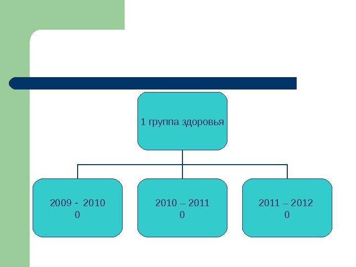   1 группа здоровья 2009 - 2010 0 2010 – 2011 0 2011